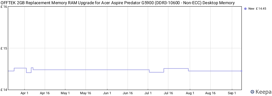 Price history graph