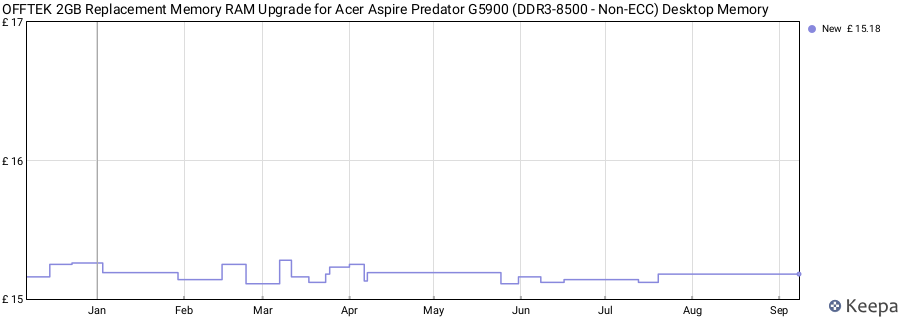 Price history graph