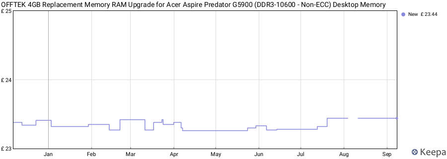 Price history graph