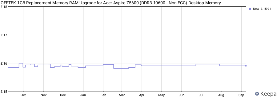 Price history graph