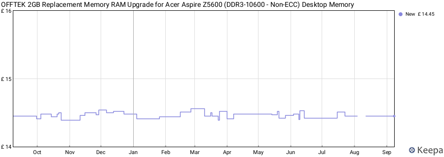 Price history graph