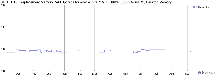 Price history graph