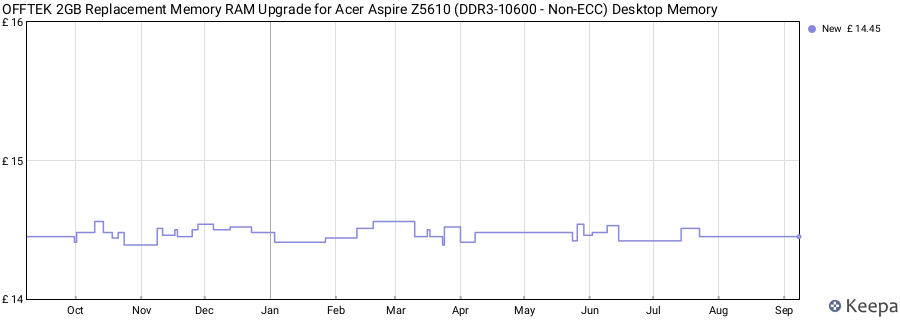 Price history graph