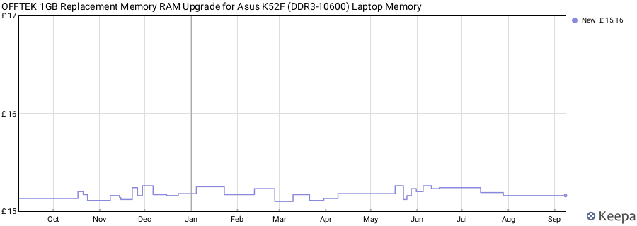 Price history graph