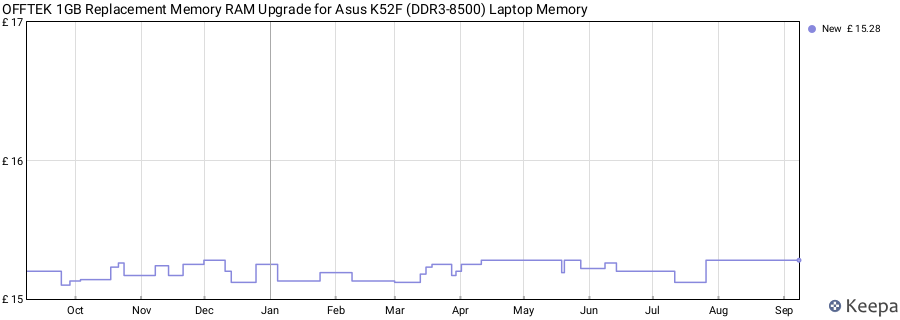 Price history graph