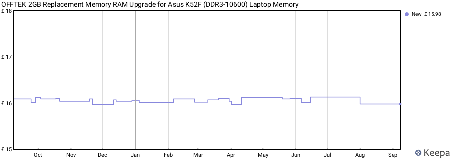 Price history graph
