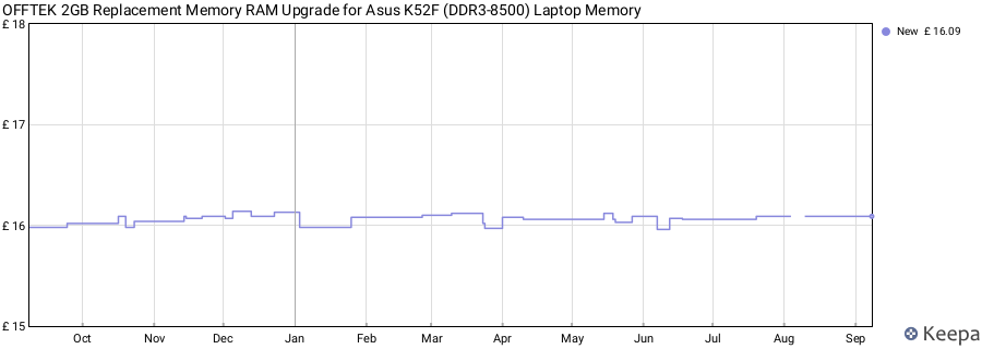 Price history graph