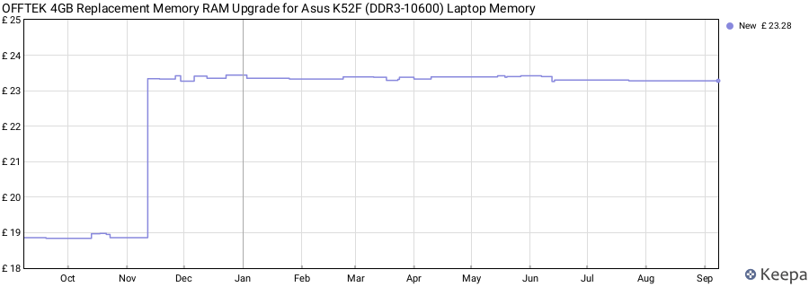 Price history graph
