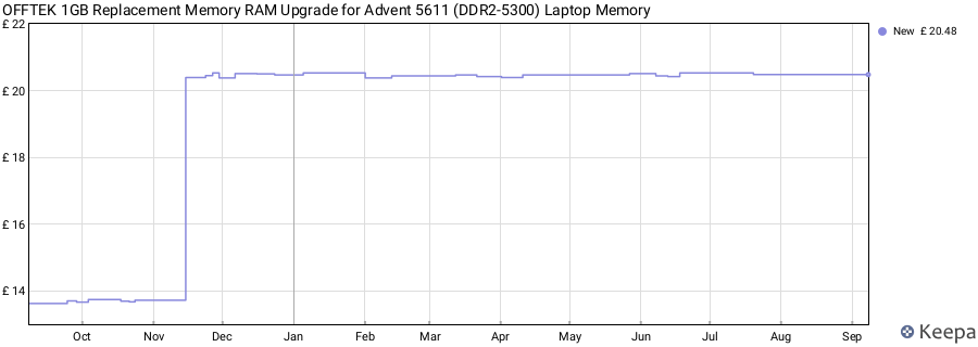Price history graph