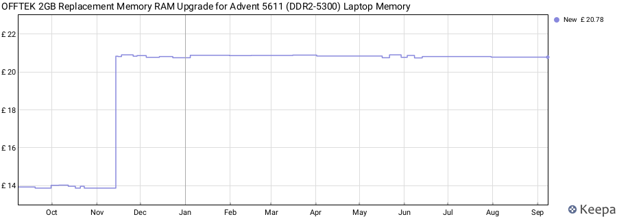 Price history graph