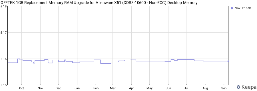 Price history graph