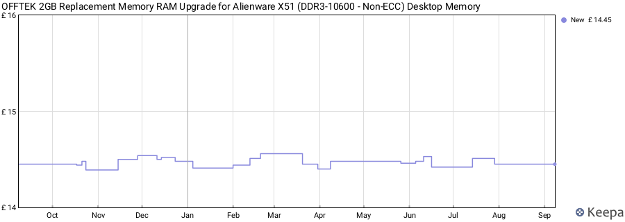 Price history graph
