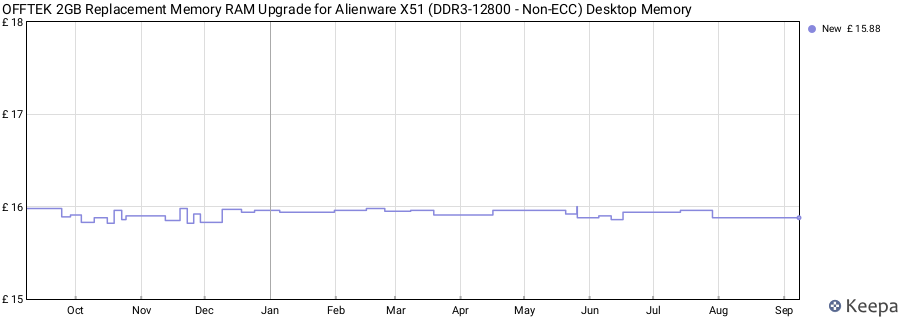 Price history graph