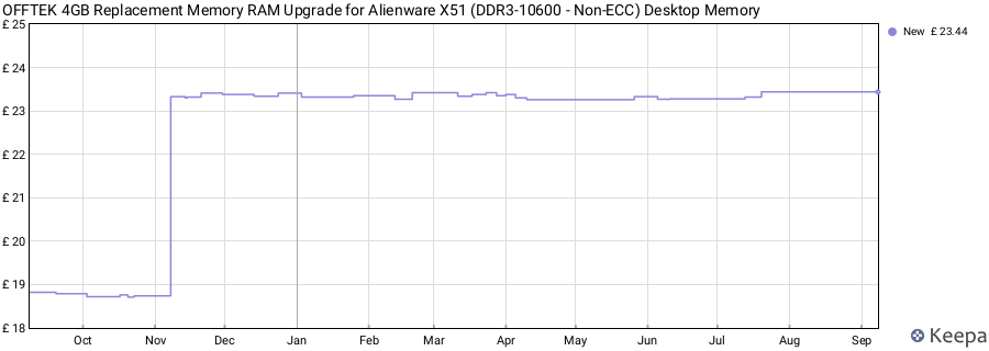 Price history graph