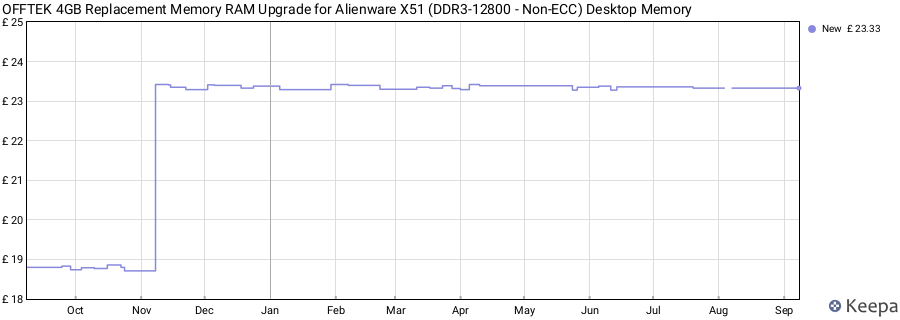 Price history graph