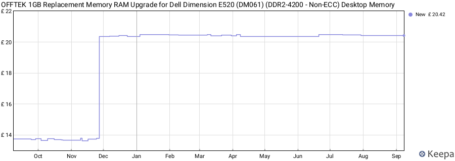 Price history graph