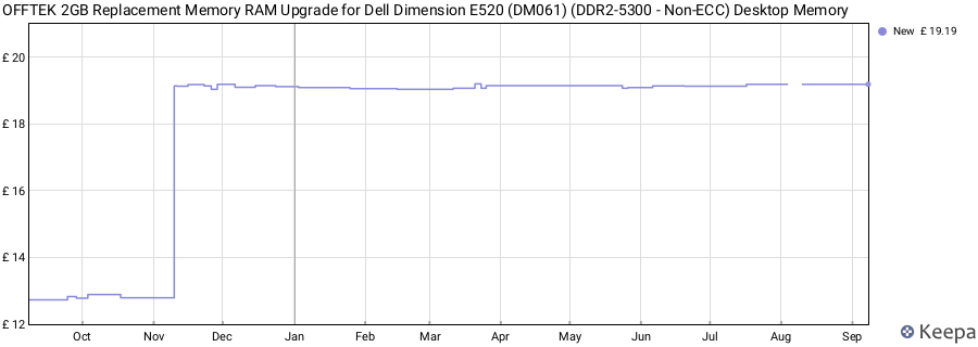 Price history graph