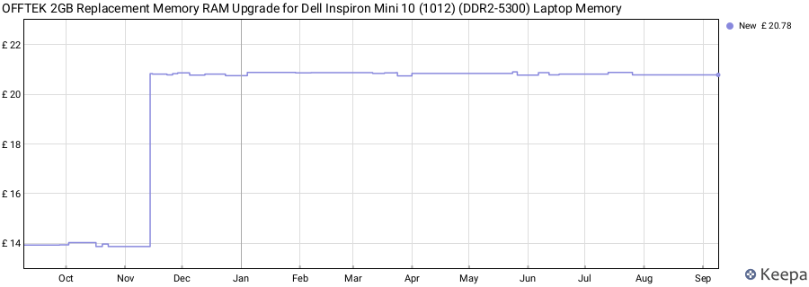 Price history graph