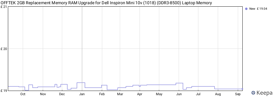 Price history graph