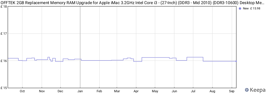 Price history graph