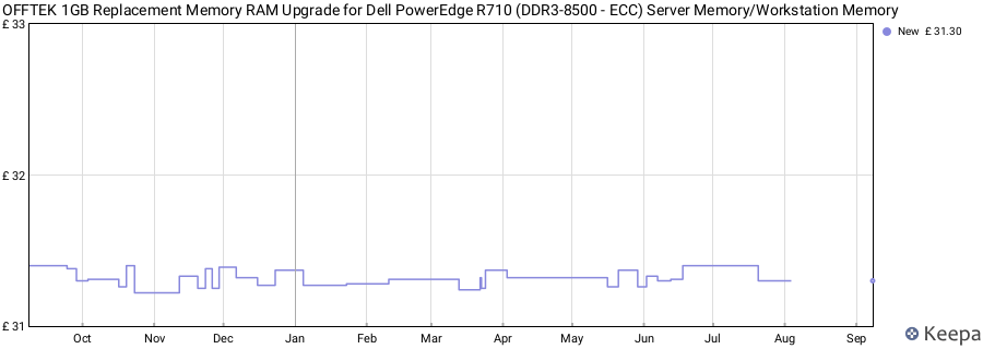Price history graph