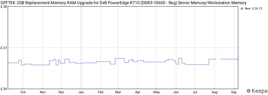 Price history graph