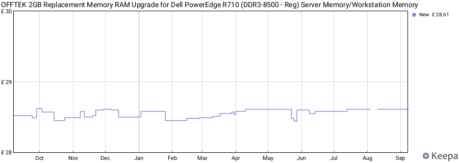 Price history graph
