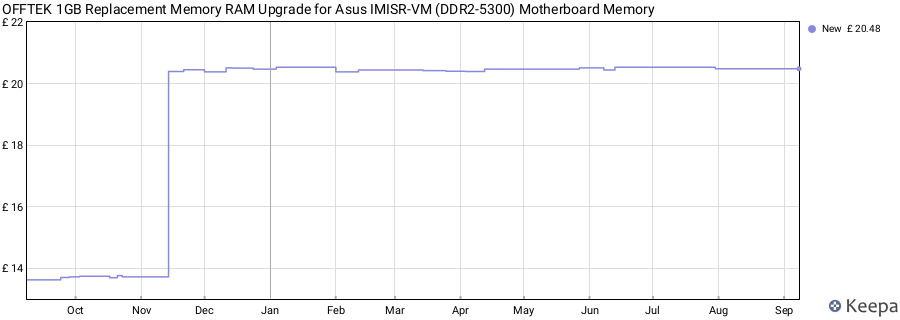 Price history graph