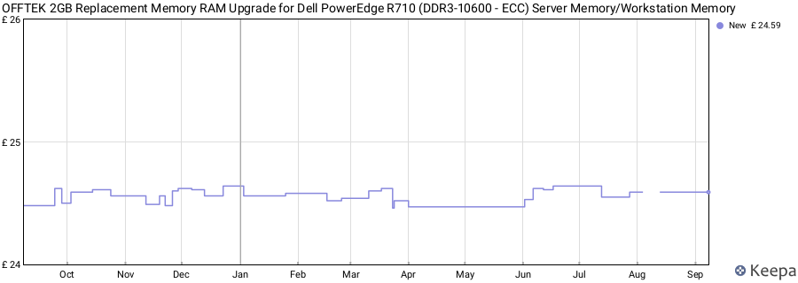 Price history graph
