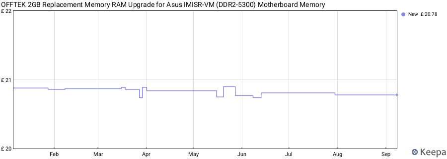Price history graph