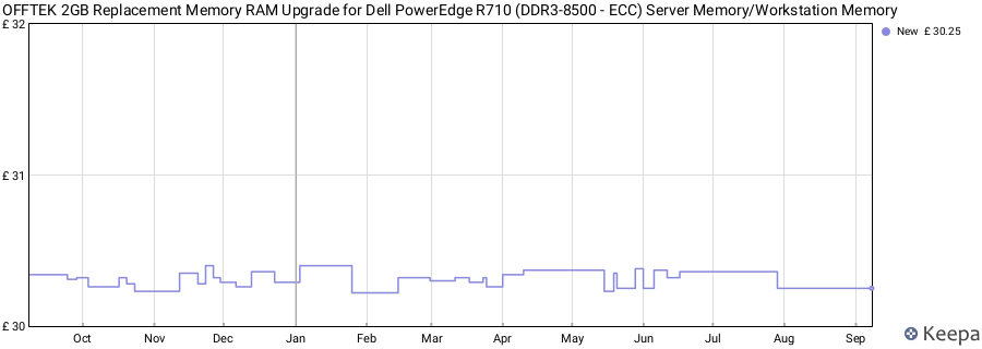 Price history graph