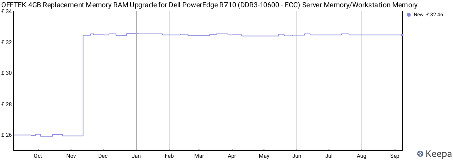 Price history graph