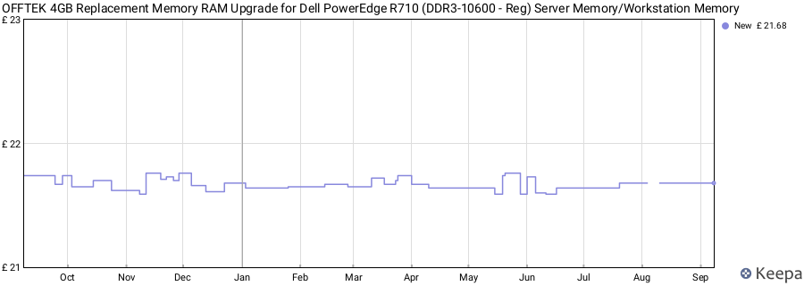 Price history graph