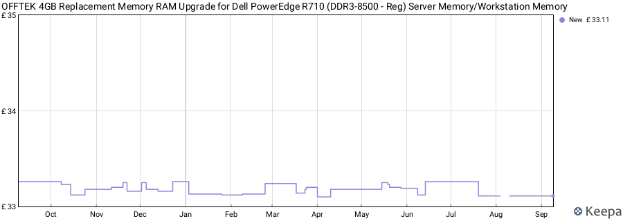 Price history graph