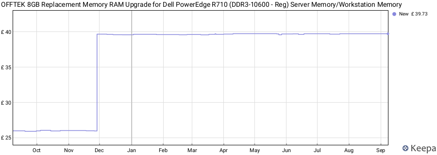 Price history graph