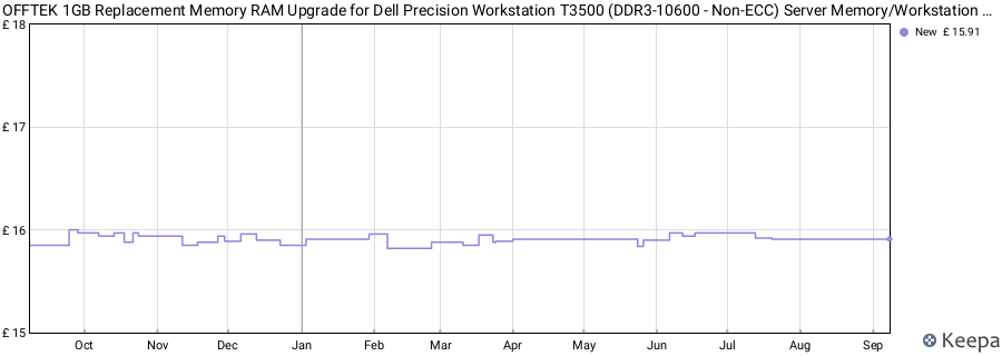 Price history graph