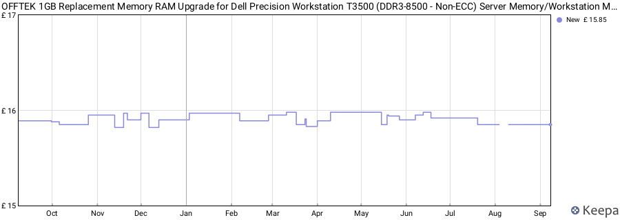 Price history graph