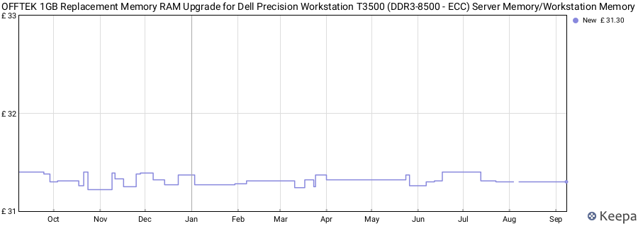 Price history graph