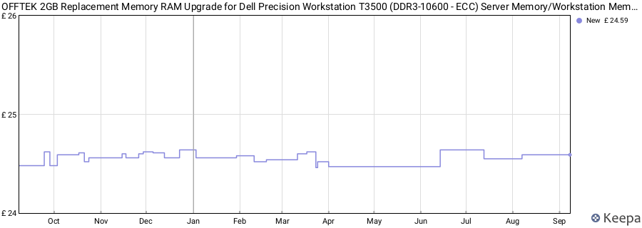 Price history graph