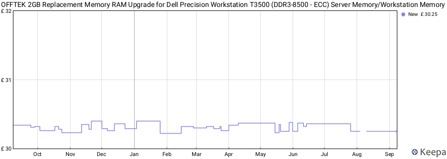Price history graph