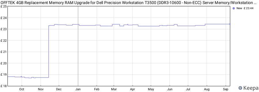 Price history graph