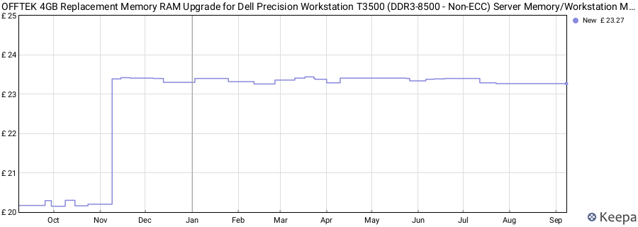 Price history graph