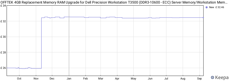 Price history graph