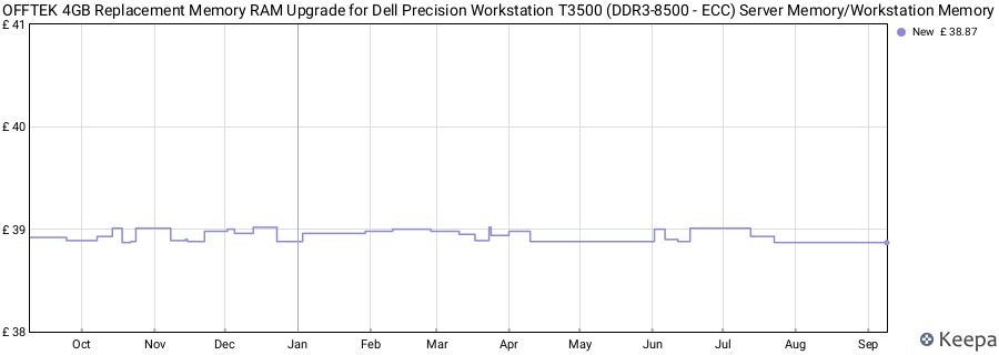 Price history graph