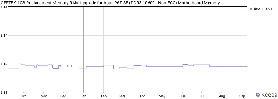 Price history graph