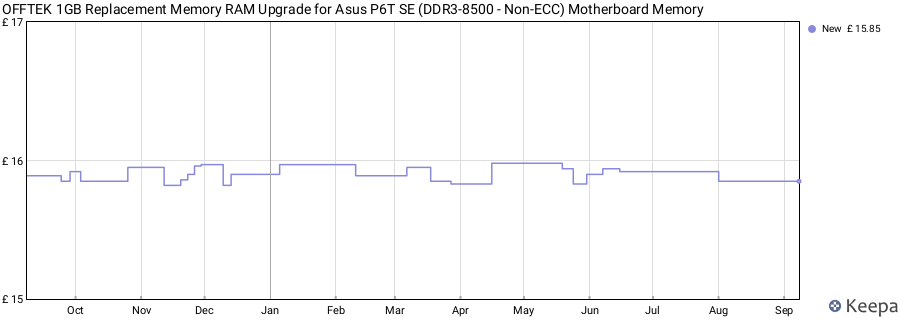 Price history graph