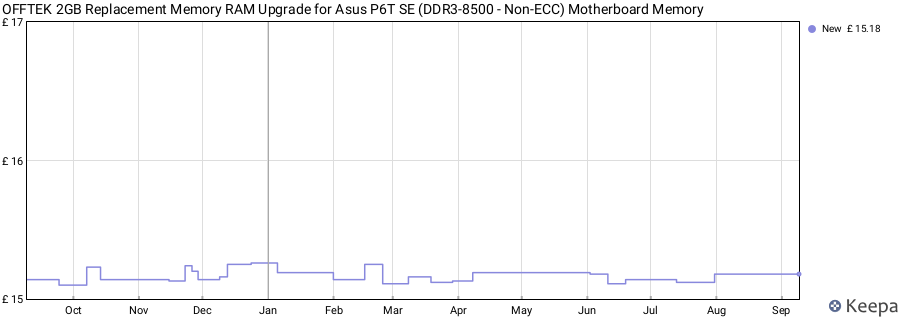 Price history graph