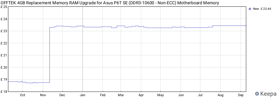 Price history graph