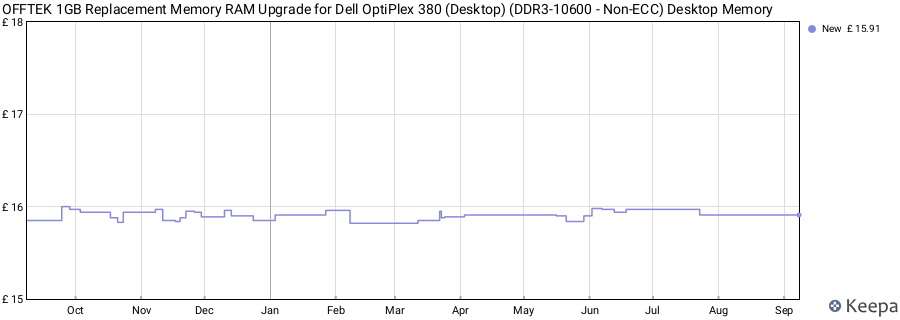 Price history graph
