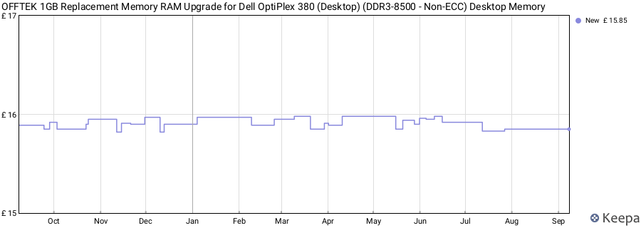 Price history graph